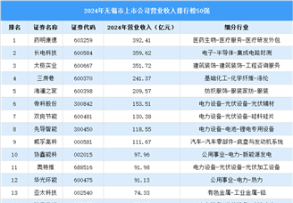 2024年無錫市上市公司營業(yè)收入排行榜（附榜單）