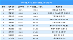 2024年杭州市上市公司營業(yè)收入排行榜（附榜單）