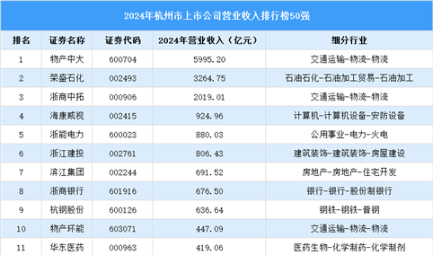 2024年杭州市上市公司营业收入排行榜（附榜单）