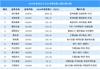 2024年青島市上市公司營業(yè)收入排行榜（附榜單）