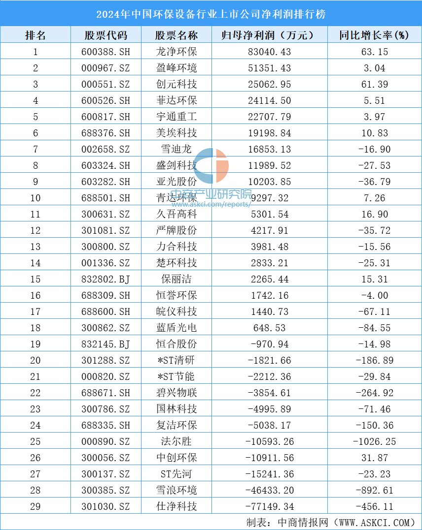 2024年中国环保设备行业上市公司净利润排行榜（附榜单）九游娱乐网址(图1)