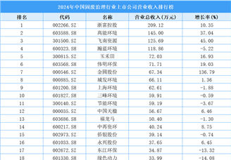 2024年中國固廢治理行業(yè)上市公司營業(yè)收入排行榜（附榜單）