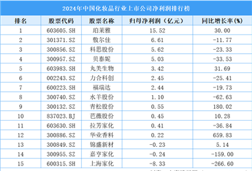 2024年中国化妆品行业上市公司净利润排行榜（附榜单）