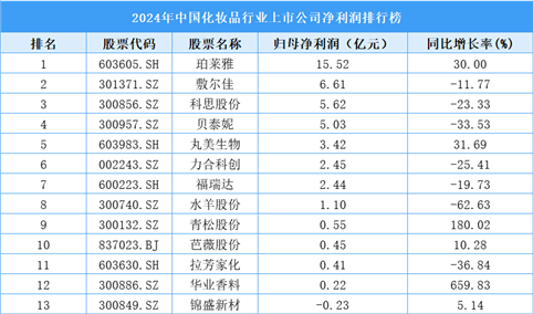 2024年中国化妆品行业上市公司净利润排行榜（附榜单）