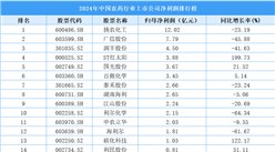2024年中國農藥行業(yè)上市公司凈利潤排行榜（附榜單）