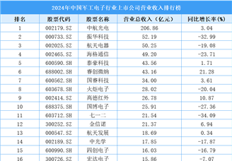 2024年中國(guó)軍工電子行業(yè)上市公司營(yíng)業(yè)收入排行榜（附榜單）
