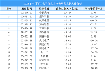 2024年中国军工电子行业上市公司营业收入排行榜（附榜单）