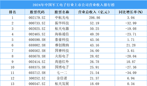 2024年中国军工电子行业上市公司营业收入排行榜（附榜单）