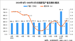 2025年3月全國原鋁產(chǎn)量數(shù)據(jù)統(tǒng)計分析