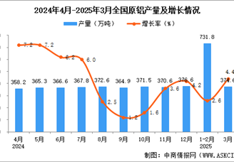2025年3月全國原鋁產(chǎn)量數(shù)據(jù)統(tǒng)計分析