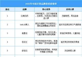 2025年中國牙膏品牌喜愛度榜單（附名單）
