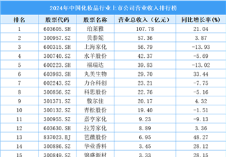 2024年中國化妝品行業(yè)上市公司營業(yè)收入排行榜（附榜單）