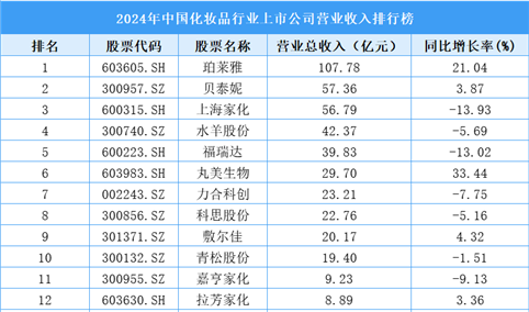2024年中国化妆品行业上市公司营业收入排行榜（附榜单）