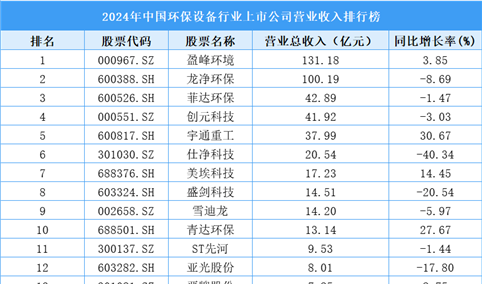 2024年中国环保设备行业上市公司营业收入排行榜（附榜单）