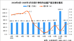 2025年3月全國(guó)十種有色金屬產(chǎn)量數(shù)據(jù)統(tǒng)計(jì)分析