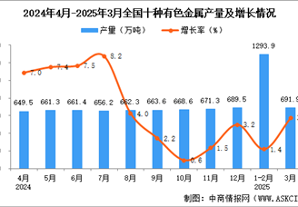 2025年3月全國(guó)十種有色金屬產(chǎn)量數(shù)據(jù)統(tǒng)計(jì)分析