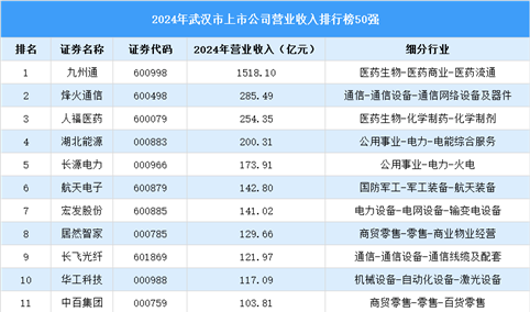 2024年武汉市上市公司营业收入排行榜（附榜单）