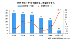 2025年1-3月中国粮食出口数据统计分析：出口量51万吨