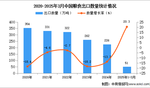 2025年1-3月中国粮食出口数据统计分析：出口量51万吨