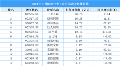 2024年中國游戲行業(yè)上市公司凈利潤排行榜（附榜單）