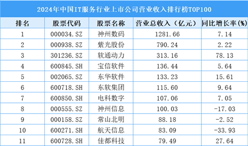 2024年中国IT服务行业上市公司营业收入排行榜TOP100（附榜单）