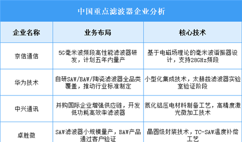 2025年中国滤波器重点企业业务布局预测分析（图）