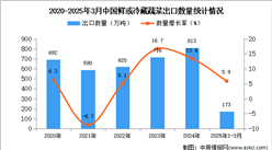 2025年1-3月中國鮮或冷藏蔬菜出口數(shù)據(jù)統(tǒng)計(jì)分析：出口量173萬噸