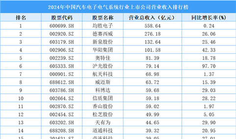 2024年中国汽车电子电气系统行业上市公司营业收入排行榜（附榜单）
