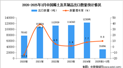 2025年1-3月中國稀土及其制品出口數(shù)據(jù)統(tǒng)計分析：出口量同比增長9.8%