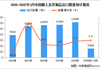 2025年1-3月中國(guó)稀土及其制品出口數(shù)據(jù)統(tǒng)計(jì)分析：出口量同比增長(zhǎng)9.8%