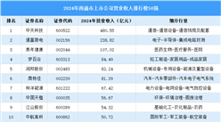 2024年南通市上市公司营业收入排行榜（附榜单）