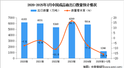 2025年1-3月中國(guó)成品油出口數(shù)據(jù)統(tǒng)計(jì)分析：出口量同比下降15.9%