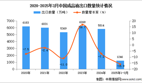 2025年1-3月中国成品油出口数据统计分析：出口量同比下降15.9%