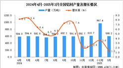2025年3月全國(guó)鋁材產(chǎn)量數(shù)據(jù)統(tǒng)計(jì)分析
