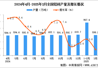 2025年3月全國鋁材產量數(shù)據(jù)統(tǒng)計分析