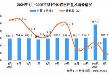2025年3月全国铝材产量数据统计分析