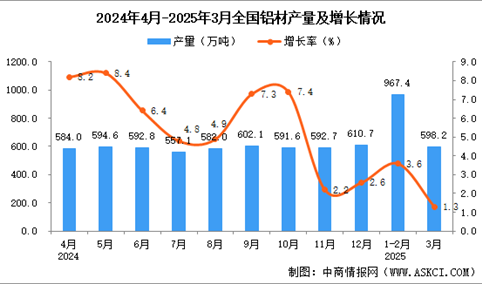 2025年3月全国铝材产量数据统计分析