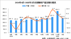 2025年3月全國(guó)銅材產(chǎn)量數(shù)據(jù)統(tǒng)計(jì)分析