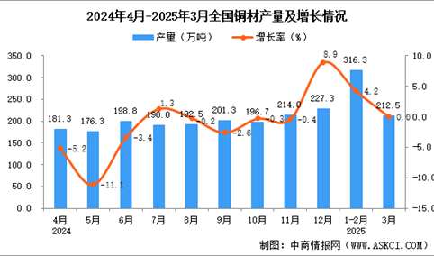 2025年3月全国铜材产量数据统计分析