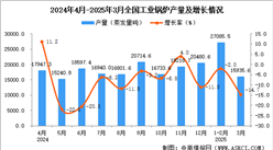 2025年3月全國工業(yè)鍋爐產(chǎn)量數(shù)據(jù)統(tǒng)計分析