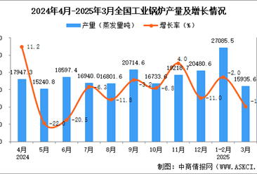 2025年3月全国工业锅炉产量数据统计分析