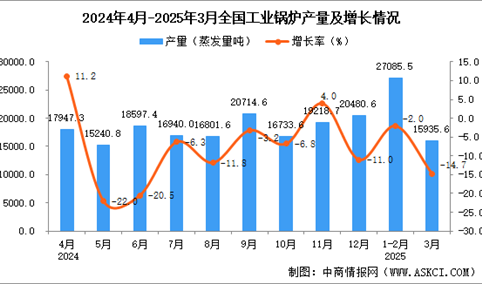 2025年3月全国工业锅炉产量数据统计分析