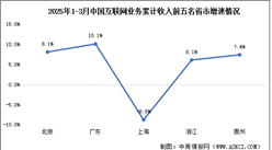 2025年3月中國互聯(lián)網(wǎng)業(yè)務(wù)收入及前五省市增速情況分析（圖）