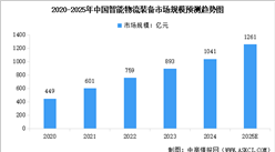 2025年中国智能物流装备市场规模及细分行业市场规模预测分析（图）