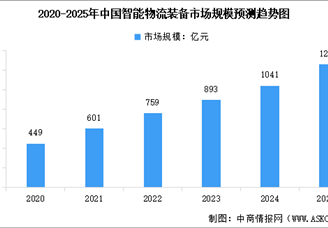 2025年中国智能物流装备市场规模及细分行业市场规模预测分析（图）