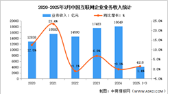 2025年1-3月中国互联网业务收入及研发经费分析：研发经费增速加快（图）