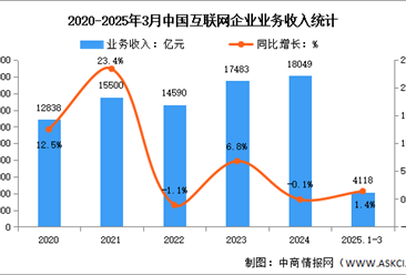 2025年1-3月中国互联网业务收入及研发经费分析：研发经费增速加快（图）