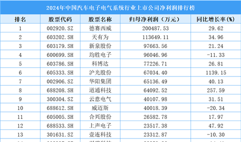 2024年中国汽车电子电气系统行业上市公司净利润排行榜（附榜单）