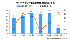2025年1-3月中國檸檬酸出口數(shù)據(jù)統(tǒng)計分析：出口量同比增長17.3%