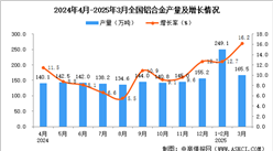 2025年3月全國鋁合金產(chǎn)量數(shù)據(jù)統(tǒng)計分析